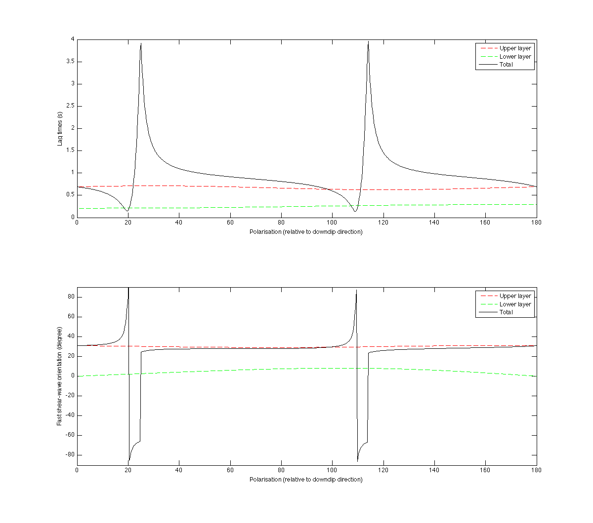 Effective SWS parameters for Silver and Savage method