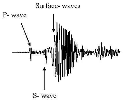 An example of a seismic trace