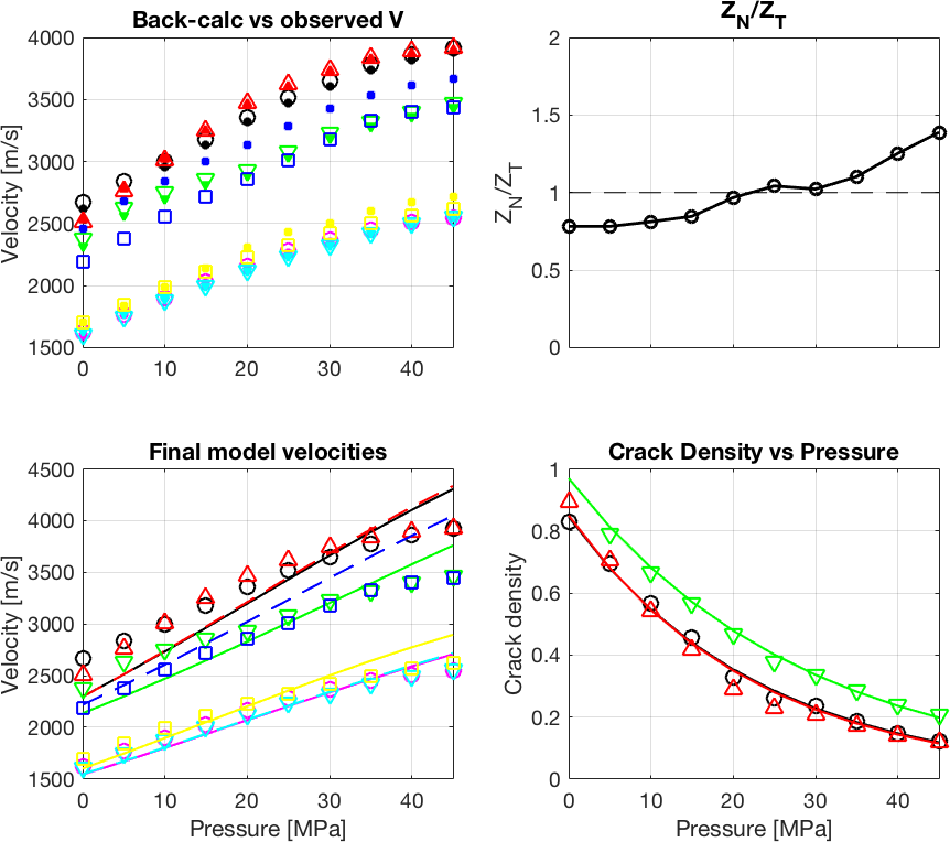 VAKH inversion for rock physics parameters